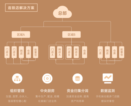 烘焙行业怎么经营？有赞零售8大功能解决烘焙行