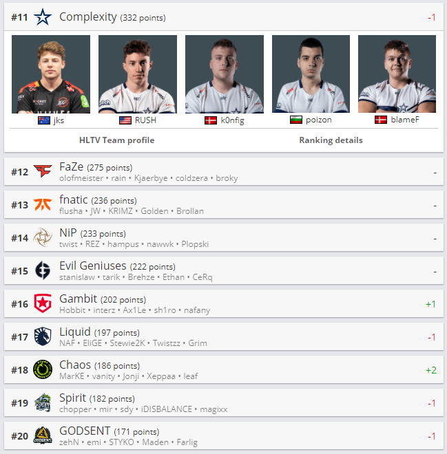 CSGO最新世界排名公布，小蜜蜂无解第一，NAVI冲进前三