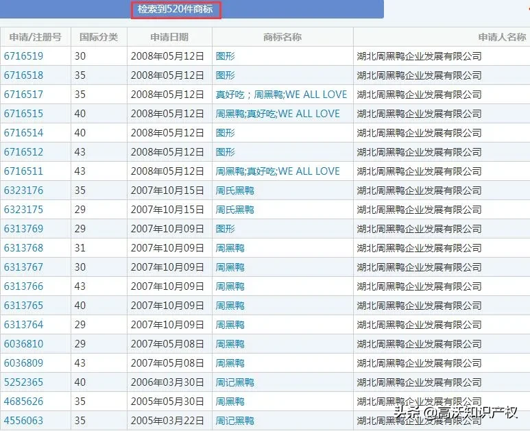 “周黑鴨”獲3萬元賠償！不要僥幸觸碰他人注冊商標(biāo)