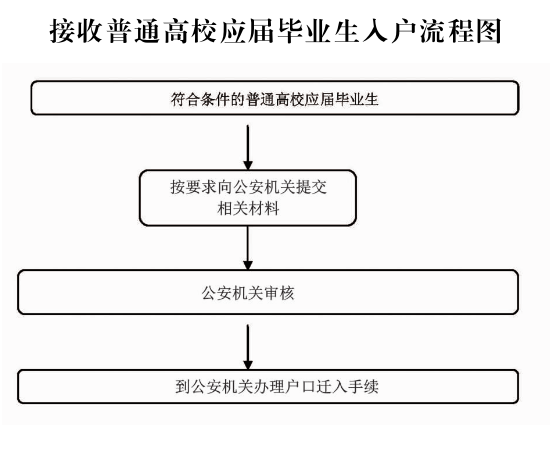 广州学历入户需要什么条件-需要什么资料(2020年最新)