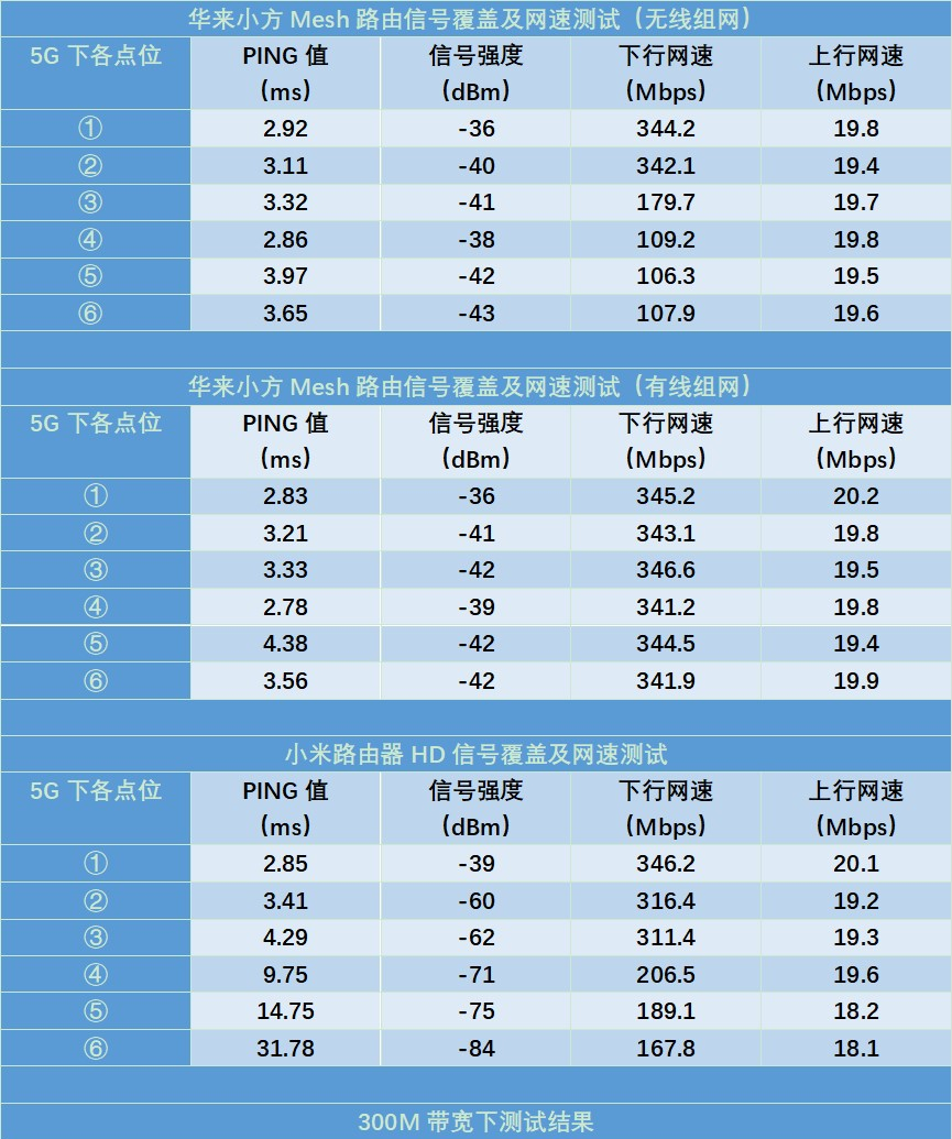 入门级Mesh首选？华来小方Mesh路由深度解析