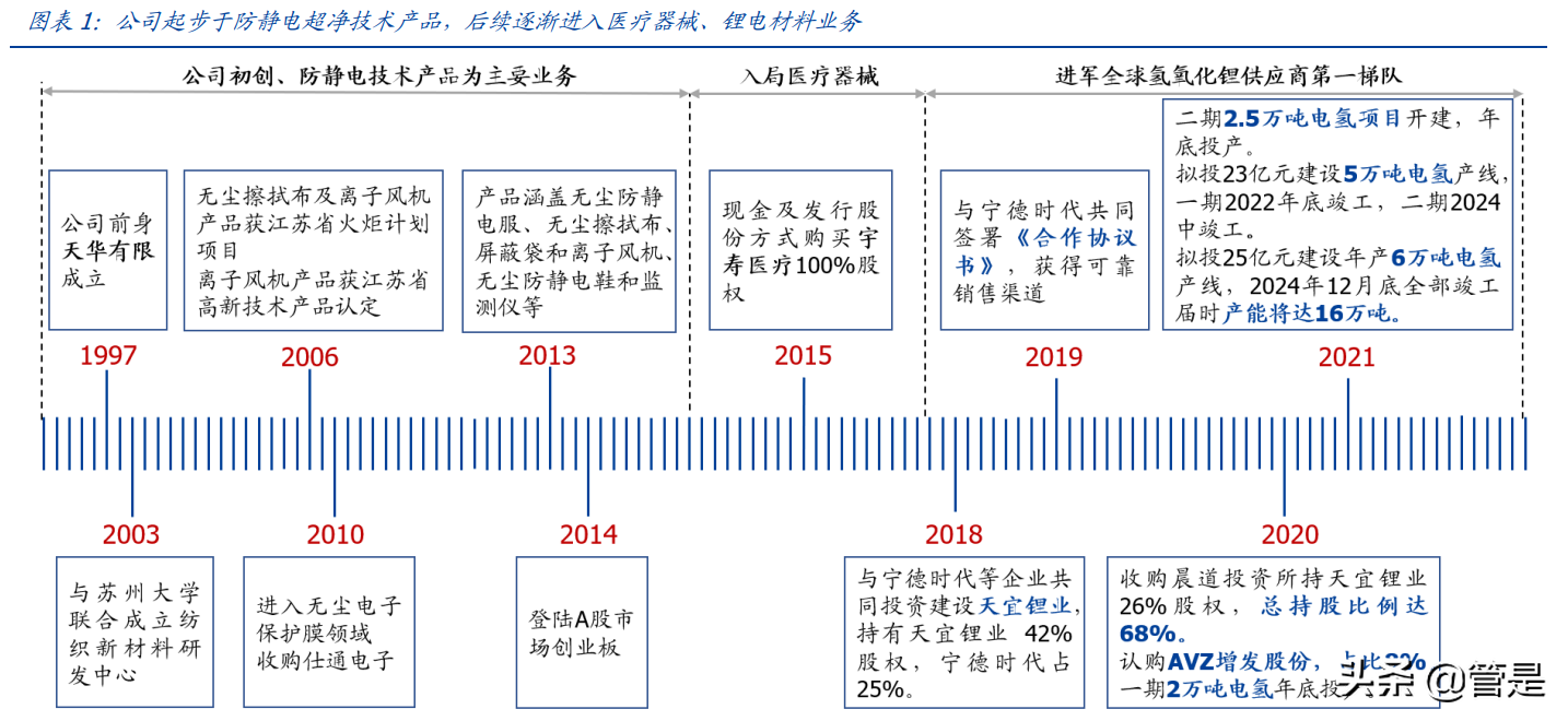 天华超净专题报告：布局氢氧化锂，切入全球锂电供应链核心地位