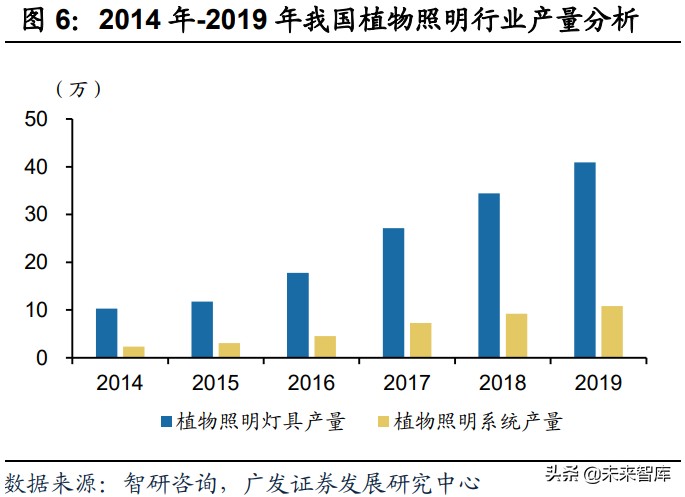 植物照明产业研究：促进高效种植，行业前景广阔