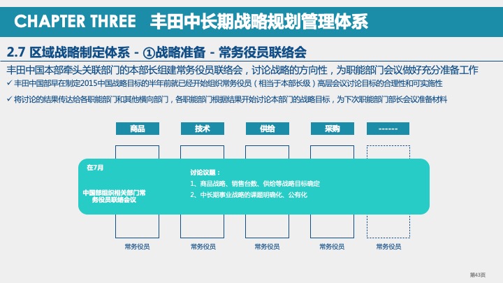 丰田汽车战略规划与战略管理体系研究（2021）