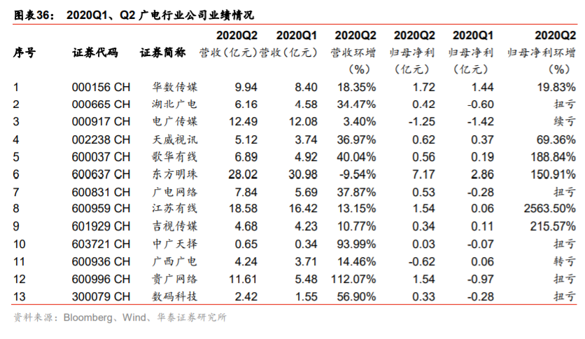 传媒行业2020中报分析：线上娱乐亮眼，线下边际改善显现