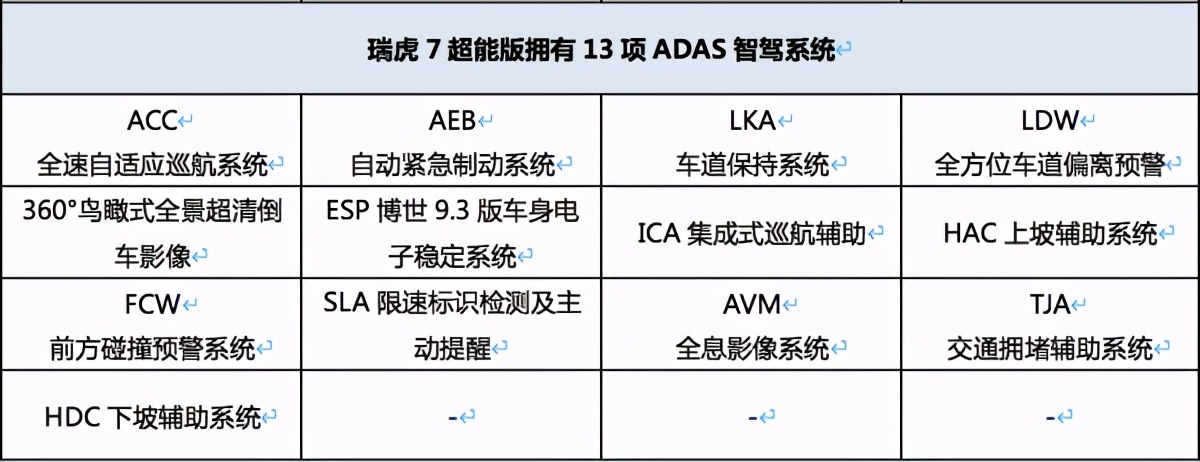 預算有限D(zhuǎn)UCK不必慌，瑞虎7超能版和CS55 PLUS實用又不貴