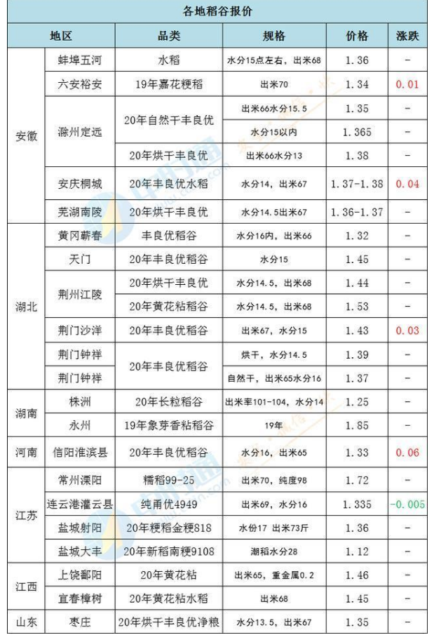 10月糧價(jià)大漲，啥原因？11月糧價(jià)如何？玉米能漲到1.5不？