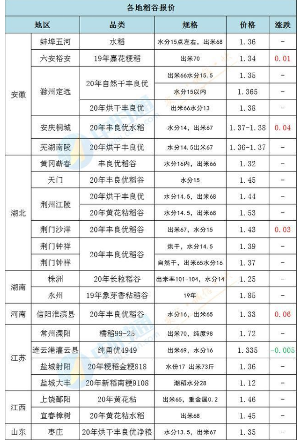 10月粮价大涨，啥原因？11月粮价如何？玉米能涨到1.5不？