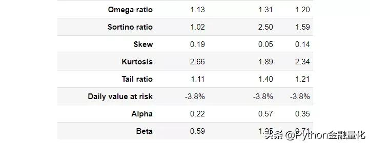 Pyfolio一行代码实现专业量化回测图表