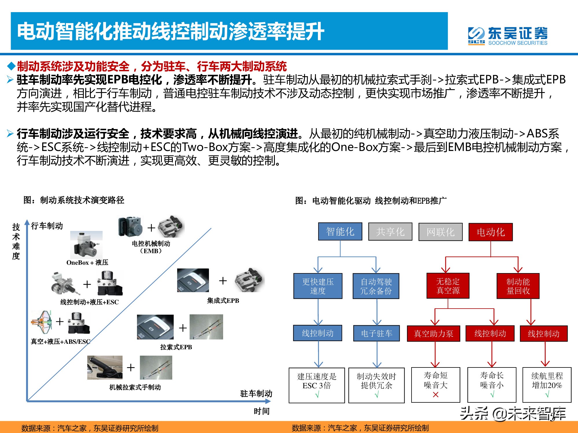 汽车产业专题报告：线控制动加速国产化替代