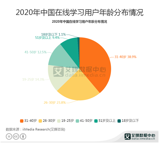 知识付费数据:2020年中国在线学习用户主要31-40岁用户