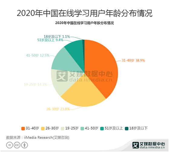 知识付费数据：2020年中国在线学习用户主要31-40岁用户