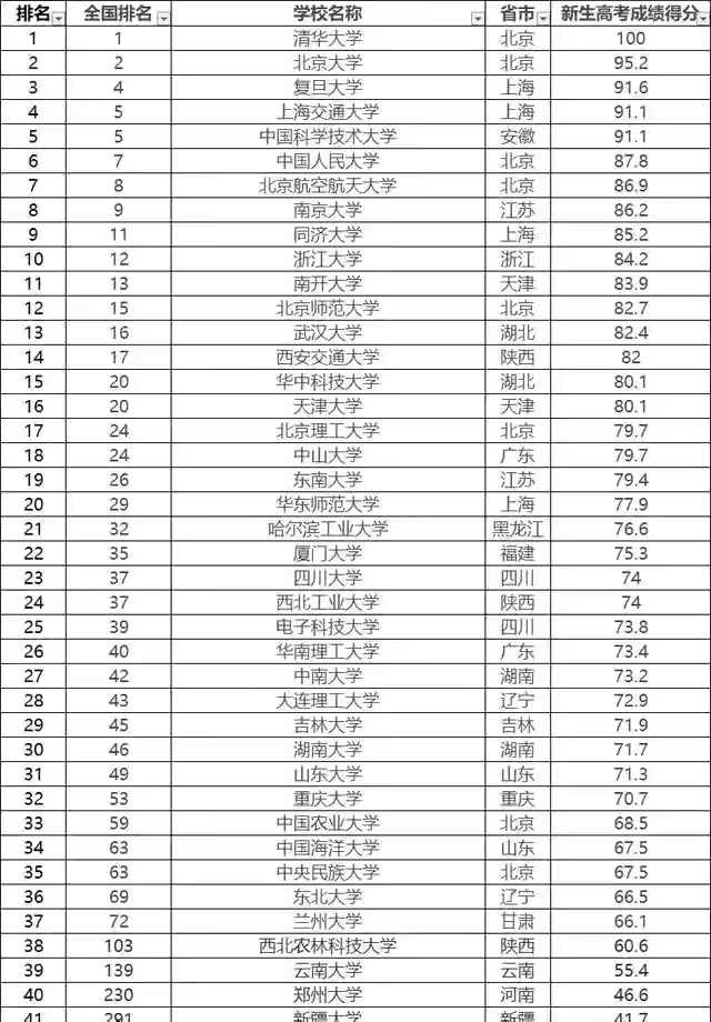 2021年985大学新排名颠覆认知！老师：可参考这两点