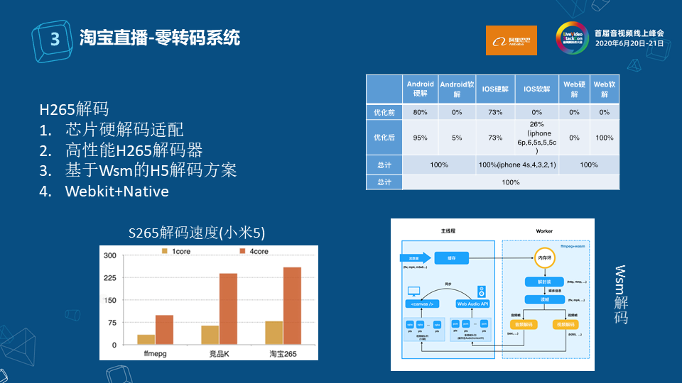 淘宝直播窄带高清技术