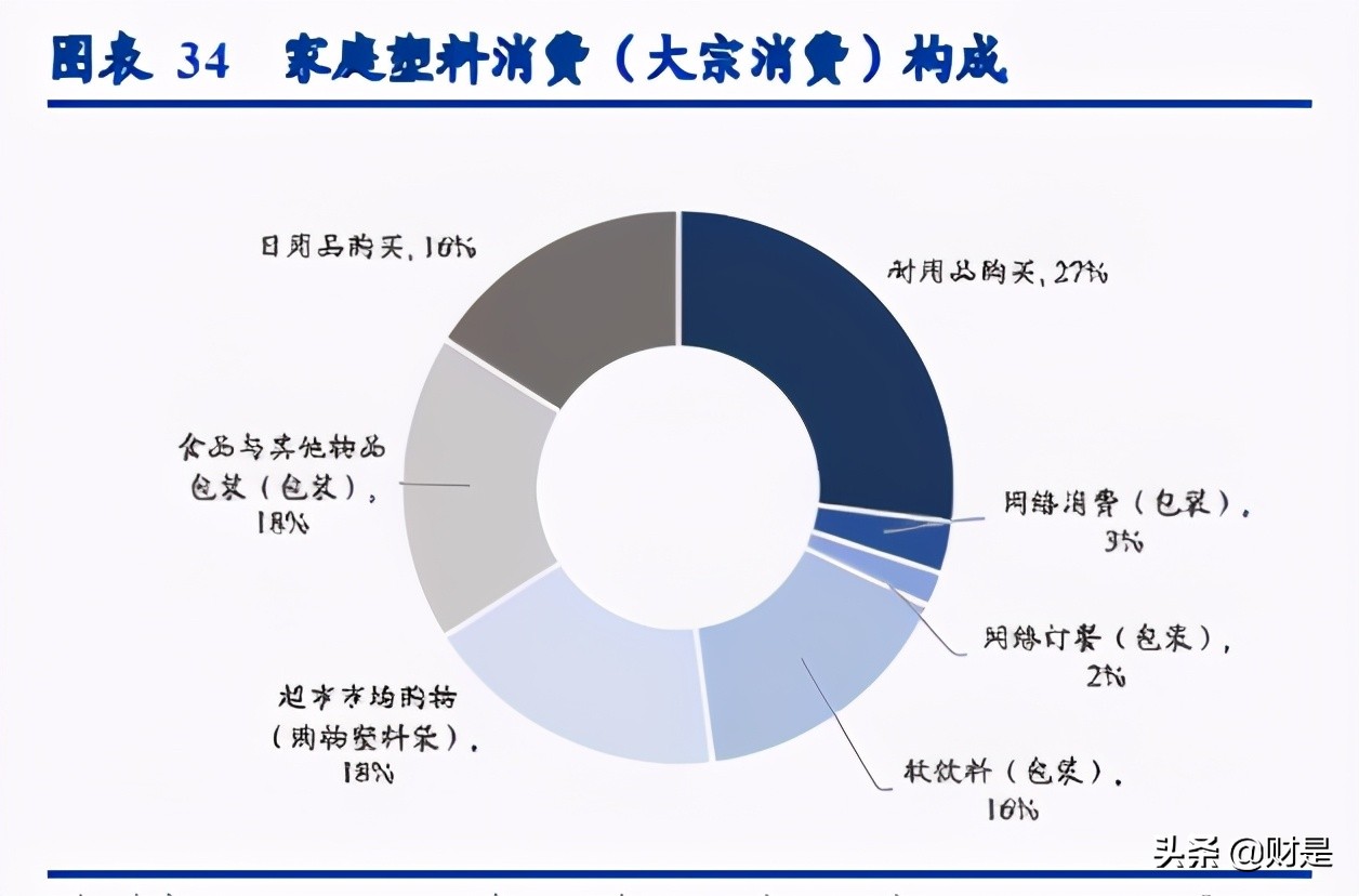 可降解塑料行业研究：加速替代，2025年市场容量可超500亿