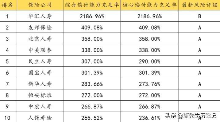 保险公司的排名，你了解吗
