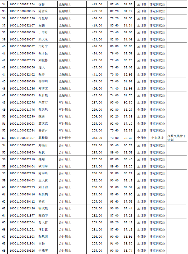 MPAcc最高分269分！北大光华学院录取详情（附录取名单）