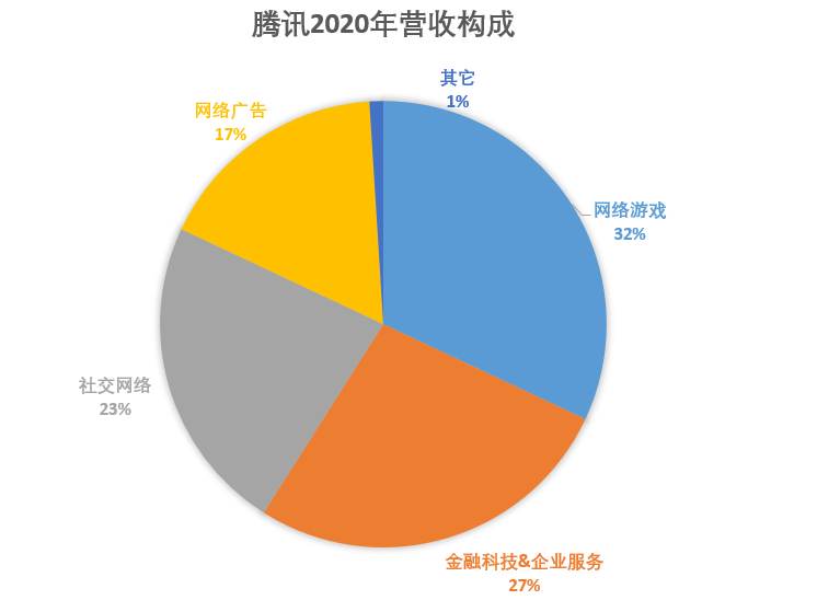 腾讯2020年财报发布：真的太能赚钱了，员工工资真高