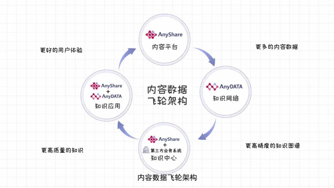 爱数进军知识管理领域，内容数据飞轮释放知识的能量