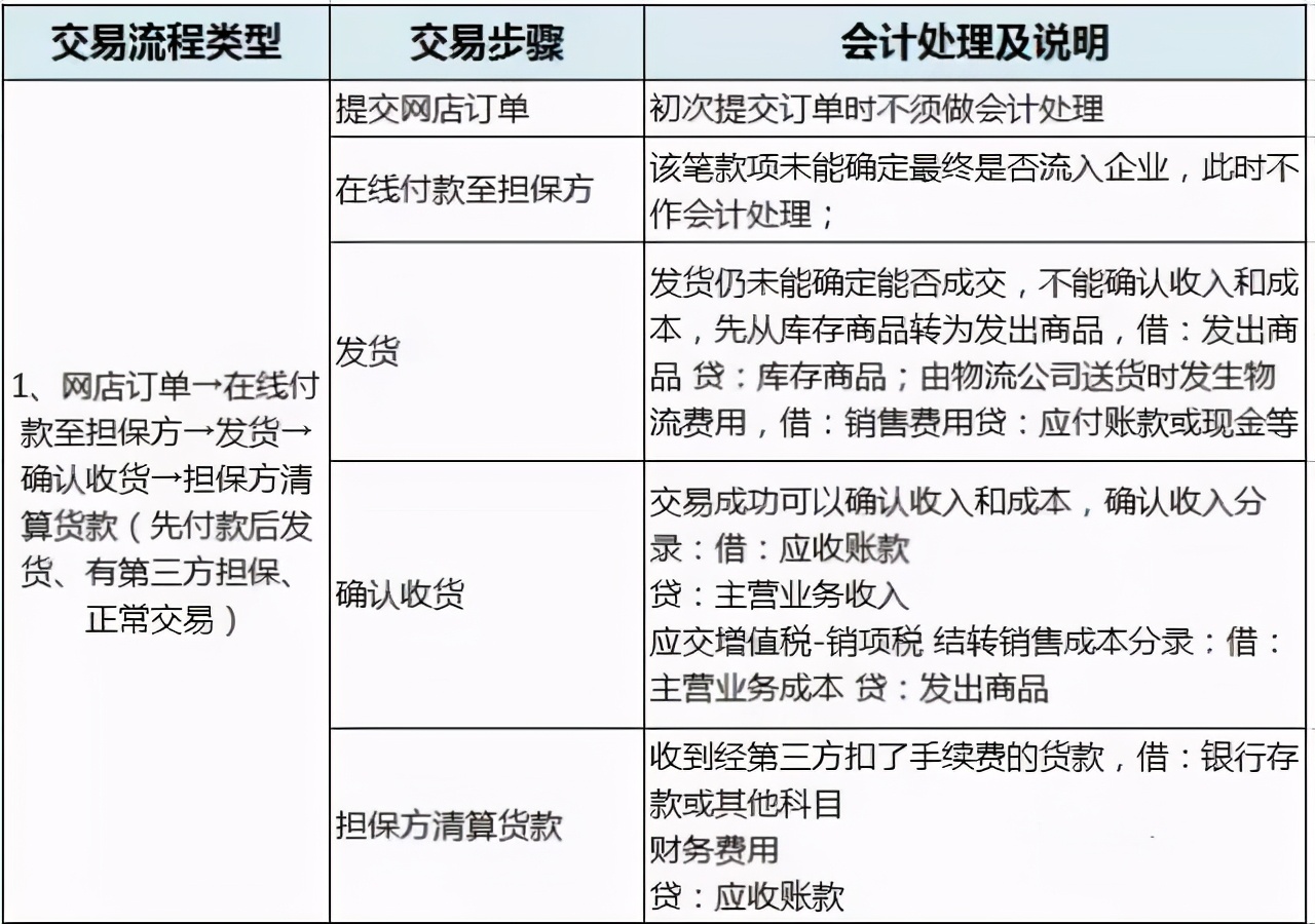 五年电商老会计整理97笔完整账务处理流程，收好别错过