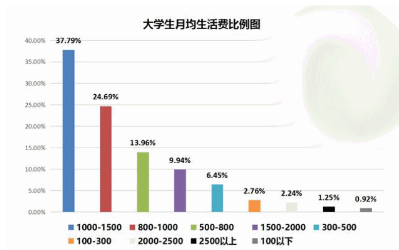 國內大學 生活費 排行 分為4個檔次 你屬於哪一檔 每日要聞