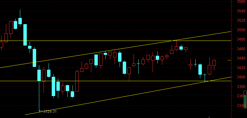 股市方向已明，满仓抢筹