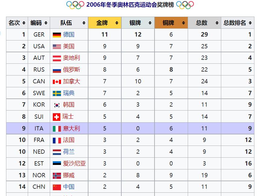 中國歷屆冬季奧運會獎牌數 資訊咖