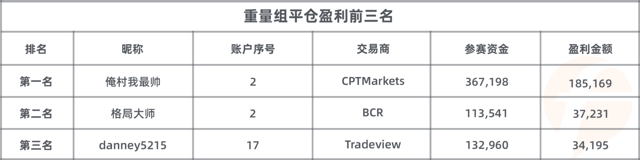 账户数3200！FOLLOWME交易大赛参赛资金超2600万