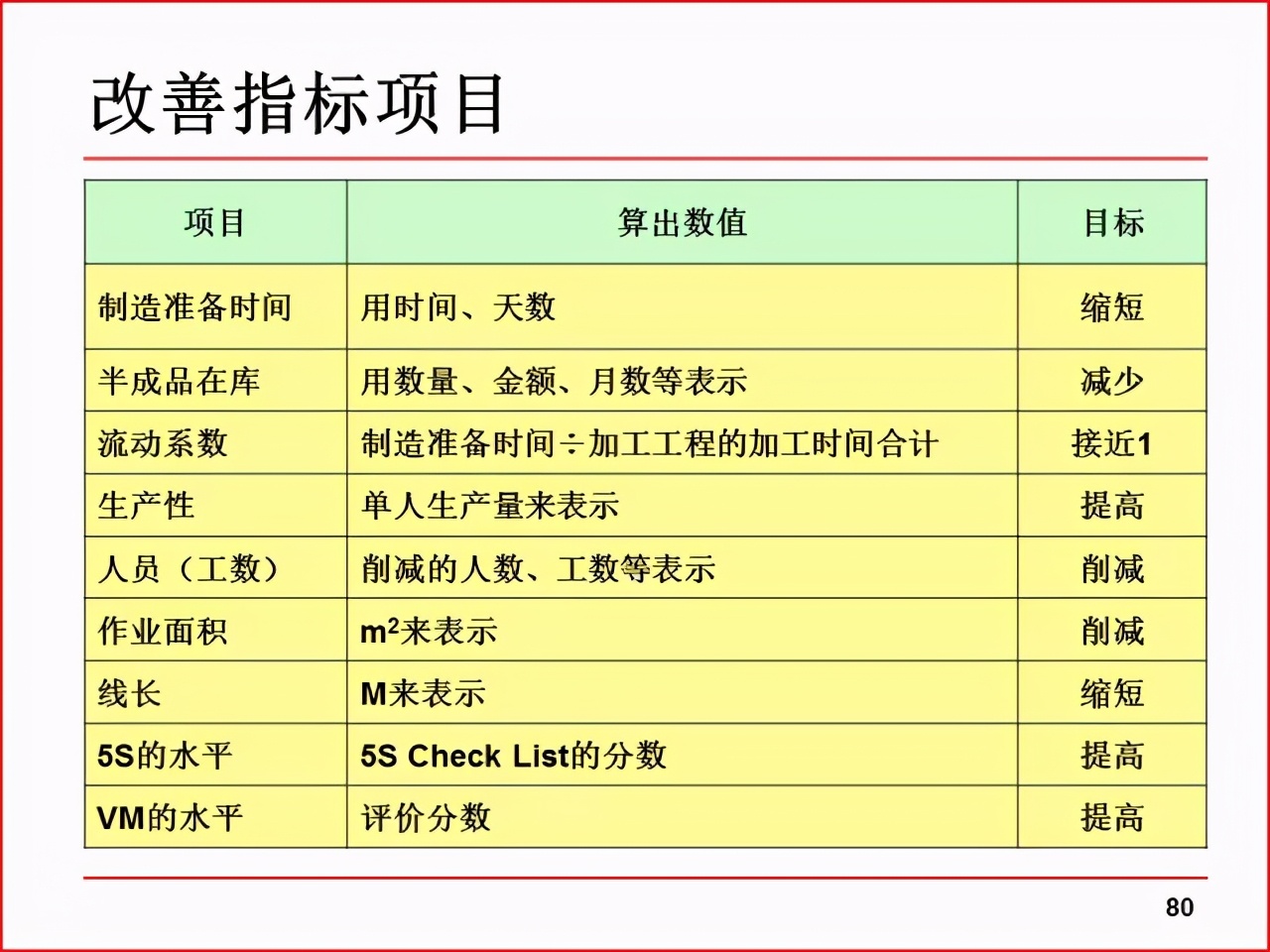 「精益学堂」现场改善工具及案例