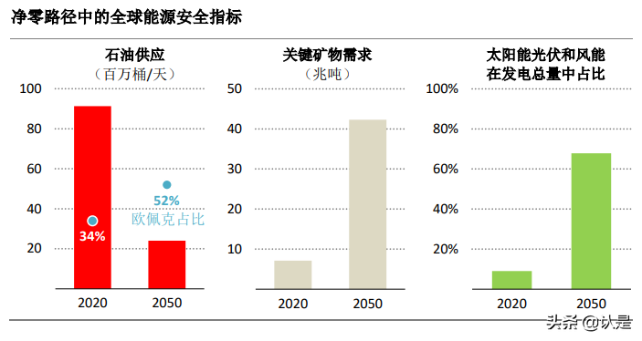 全球能源行业2050净零排放路线图