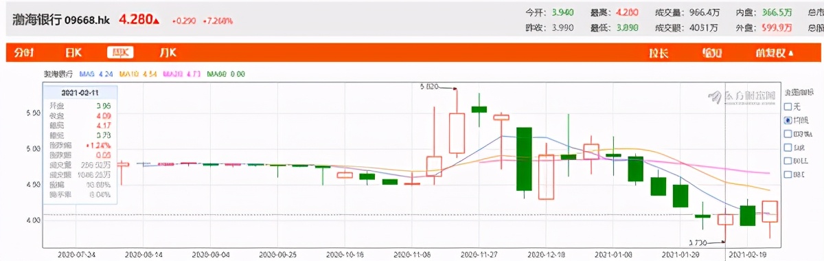 渤海银行全国招聘正副行长：开年来股价持续破发 业绩10家股份行中垫底