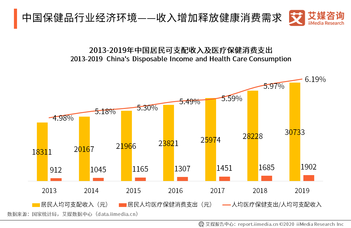 2019-2020中国保健品行业研究报告