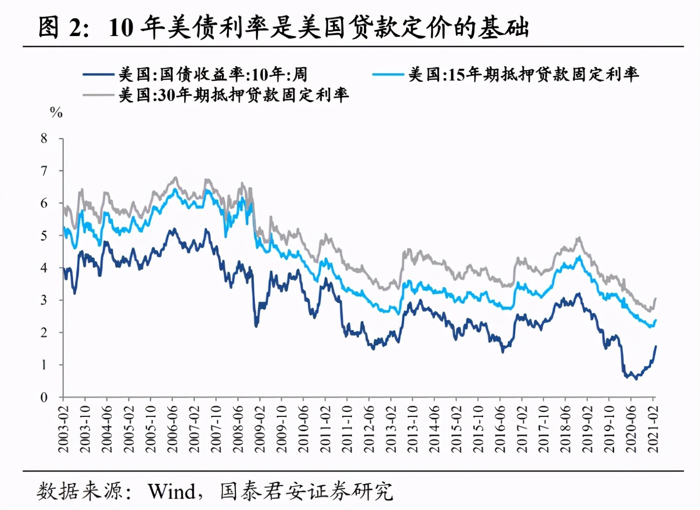为何美债利率如此关键？