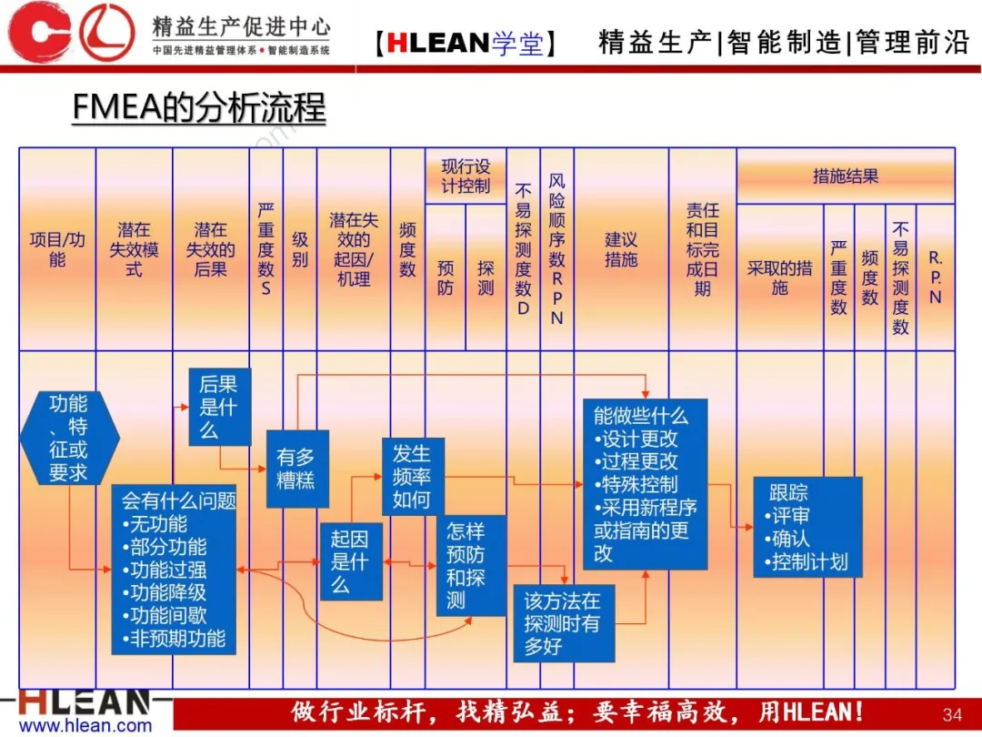 「精益学堂」8D工作方法介绍