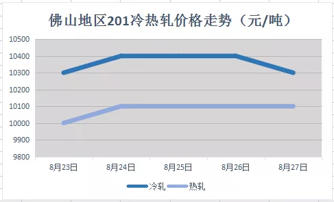 不銹市場(chǎng)月末出貨為主旋律，打起精神迎接“金九銀十”