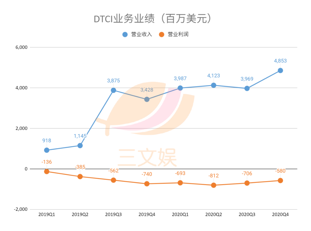 迪士尼的2020：疫情之下，加速转型