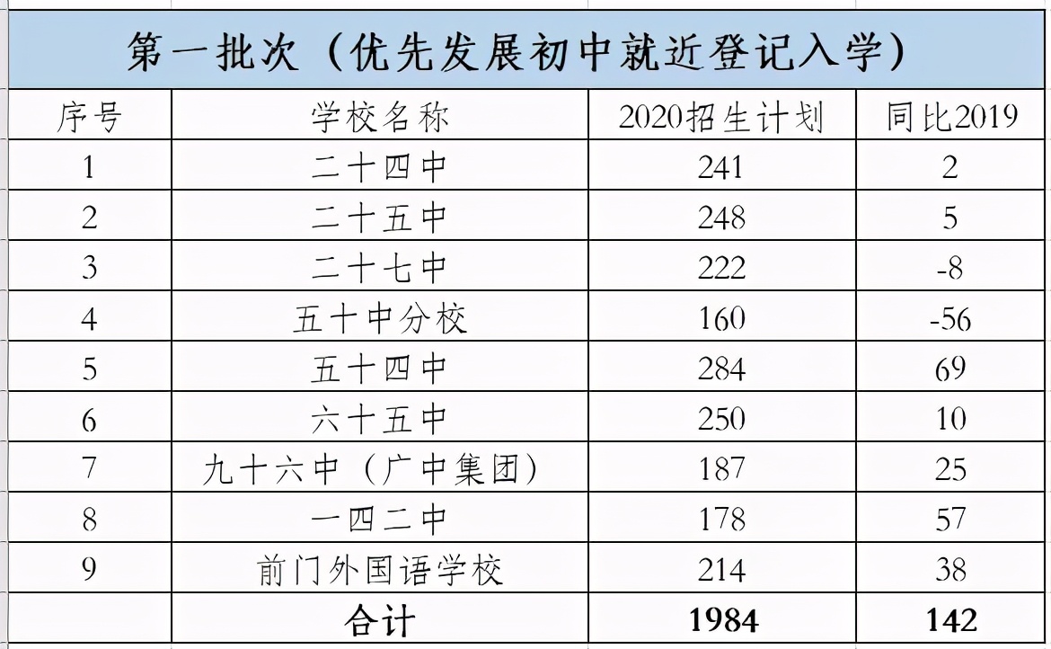 东城比海淀和西城差在哪了？