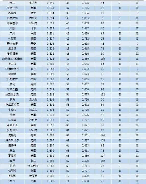 重磅 | 全球城市竞争力报告（2020-2021）发布