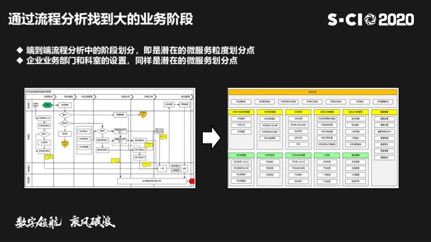 传统IT架构转型-从SOA和微服务到云原生解决方案实践