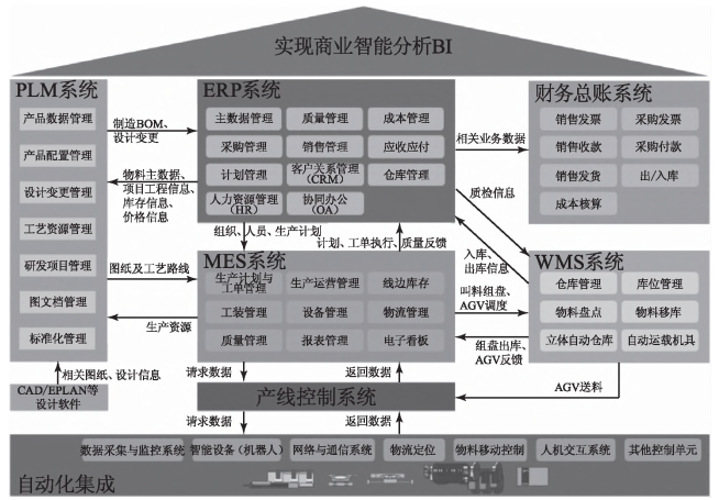 智能工廠信息化系統(tǒng)建設(shè)規(guī)劃