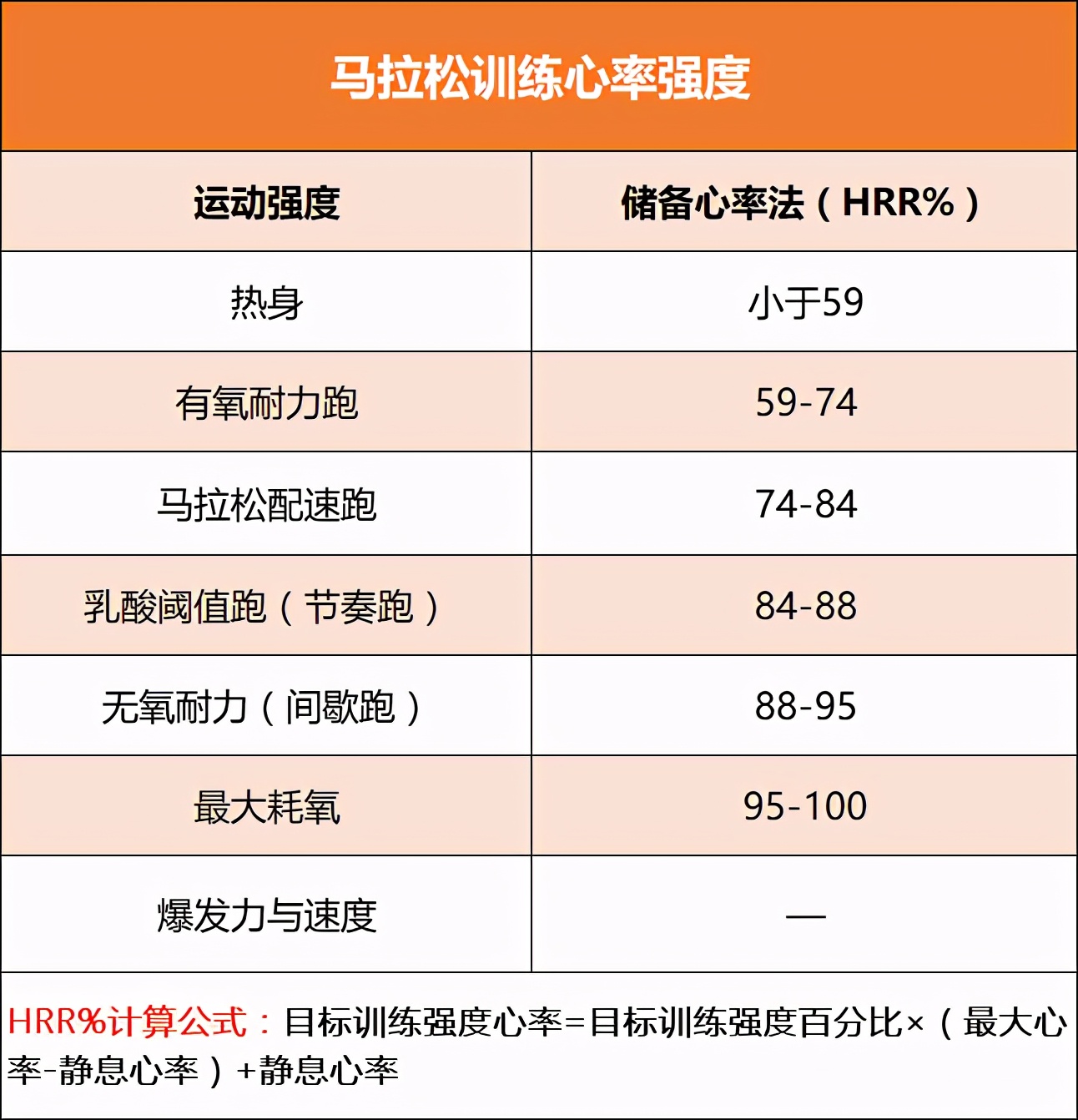 怎样跑才能降心率？按心率跑，而非配速