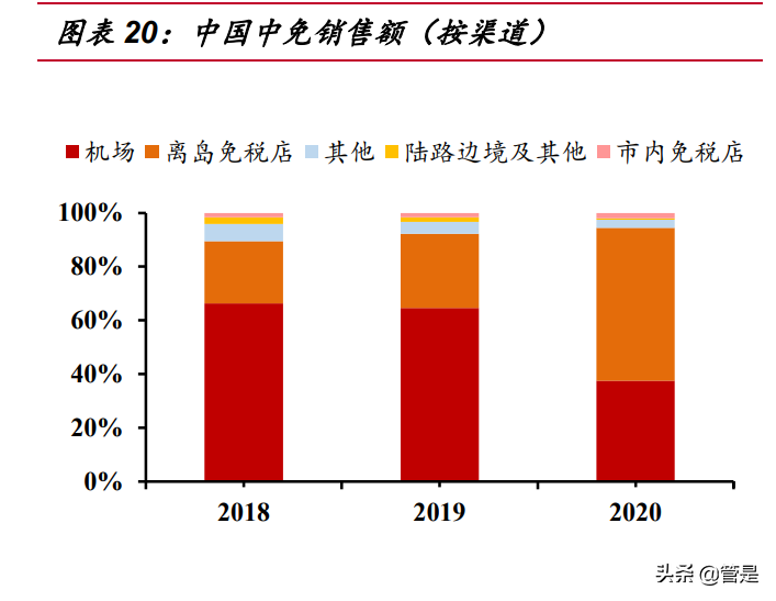 中国中免专题报告：成长性确定，全方位竞争优势明显