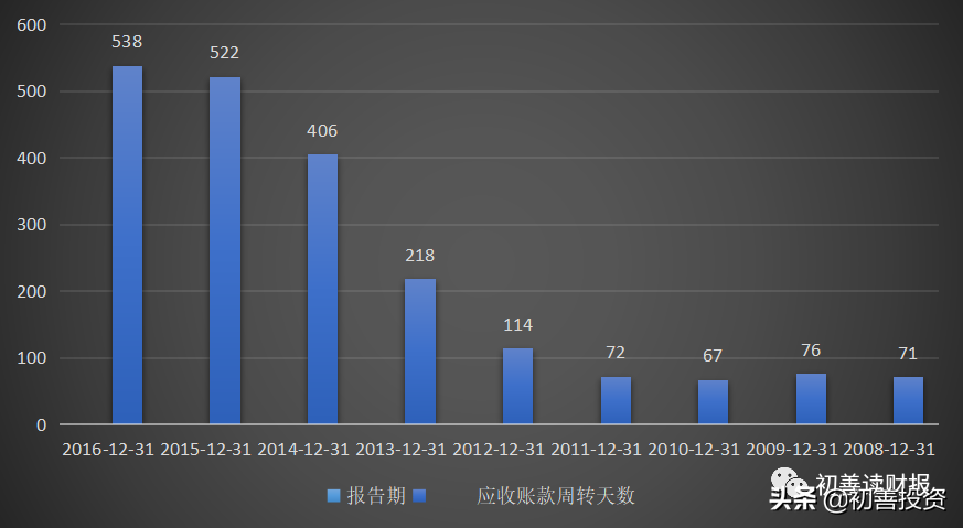 0301：如何分析和理解应收账款