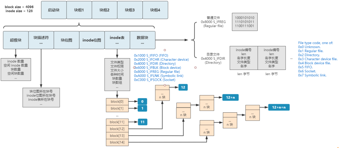 图解 | 你管这破玩意叫文件系统？