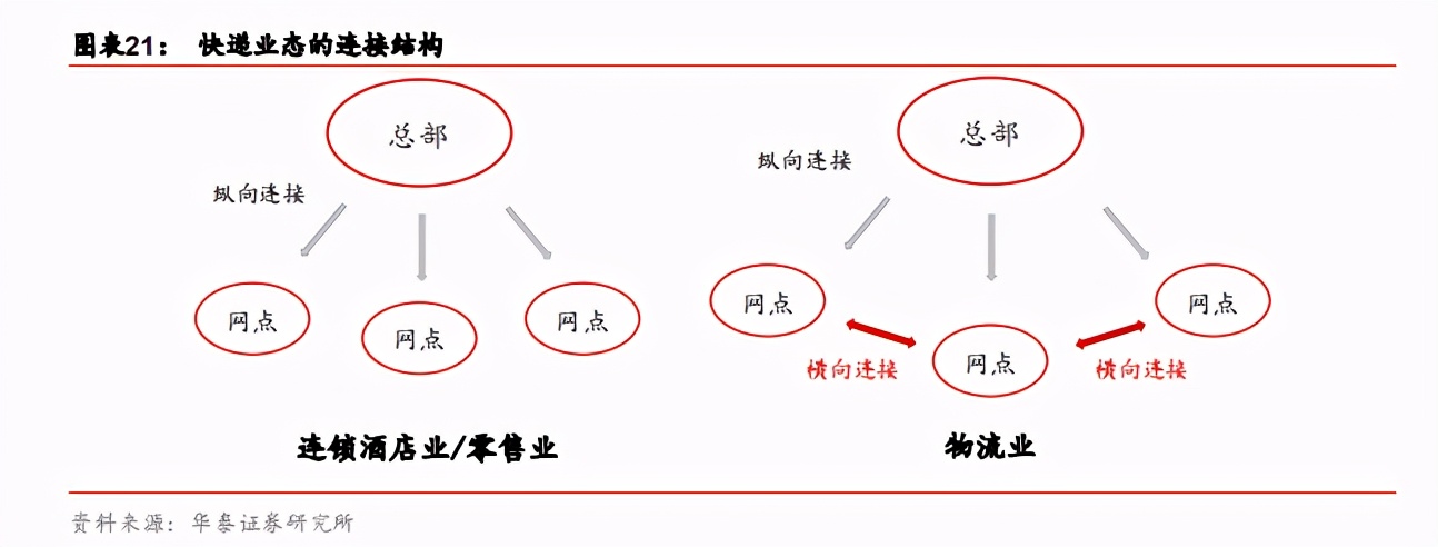 快递行业前瞻：加盟制如何破局