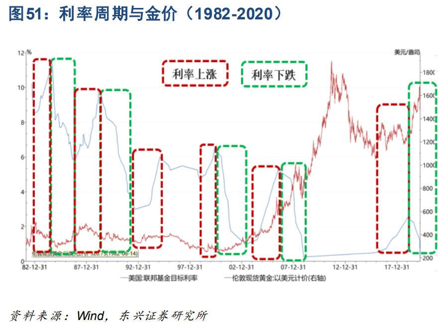 工业金属与贵金属行业深度报告：周期轮动，余音绕梁