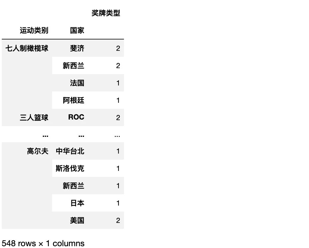 手把手教你用 <a href='/map/pandas/' style='color:#000;font-size:14px;'>pandas</a> 分析可视化东京奥运会数据