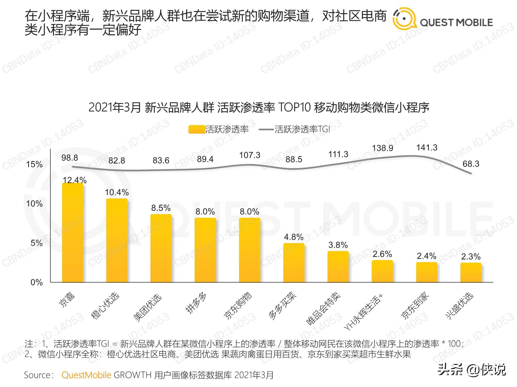 食品饮料行业新兴品牌数字化营销洞察报告（QuestMobile）