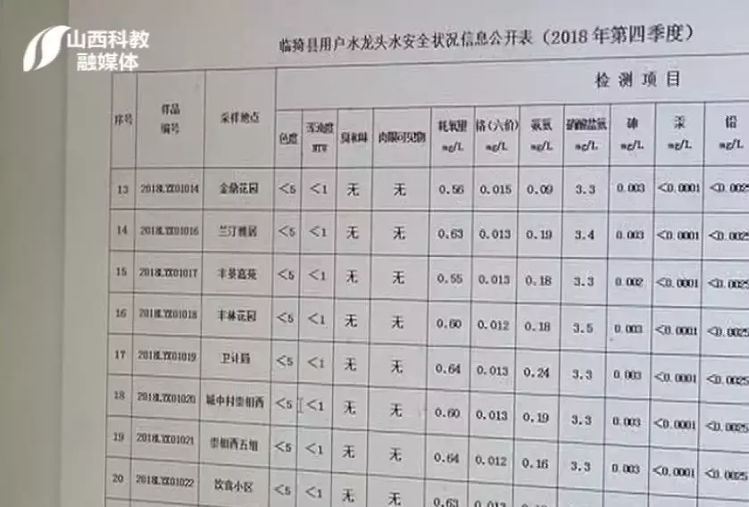 山西运城临猗官网上连续公布的水质超标小区突然没了!官方这样回应!