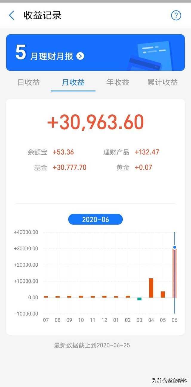 如果今日基金大跌你是加仓还是减仓？